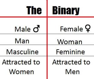 Gender. Obvs so simple.